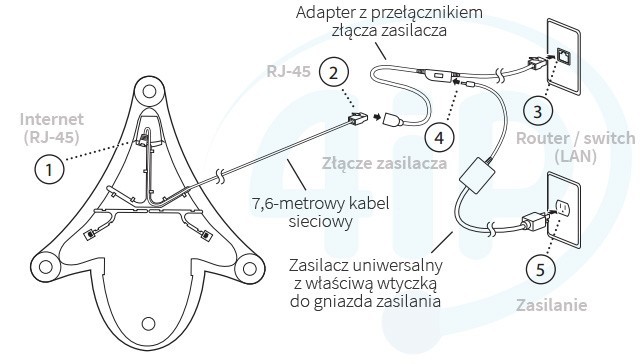 Podłączenie Polycom SoundStation IP6000 PoE + zasilacz