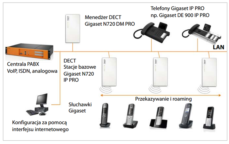 Schemat podłączenia systemu telefonicznego Gigaset DECT IP PRO