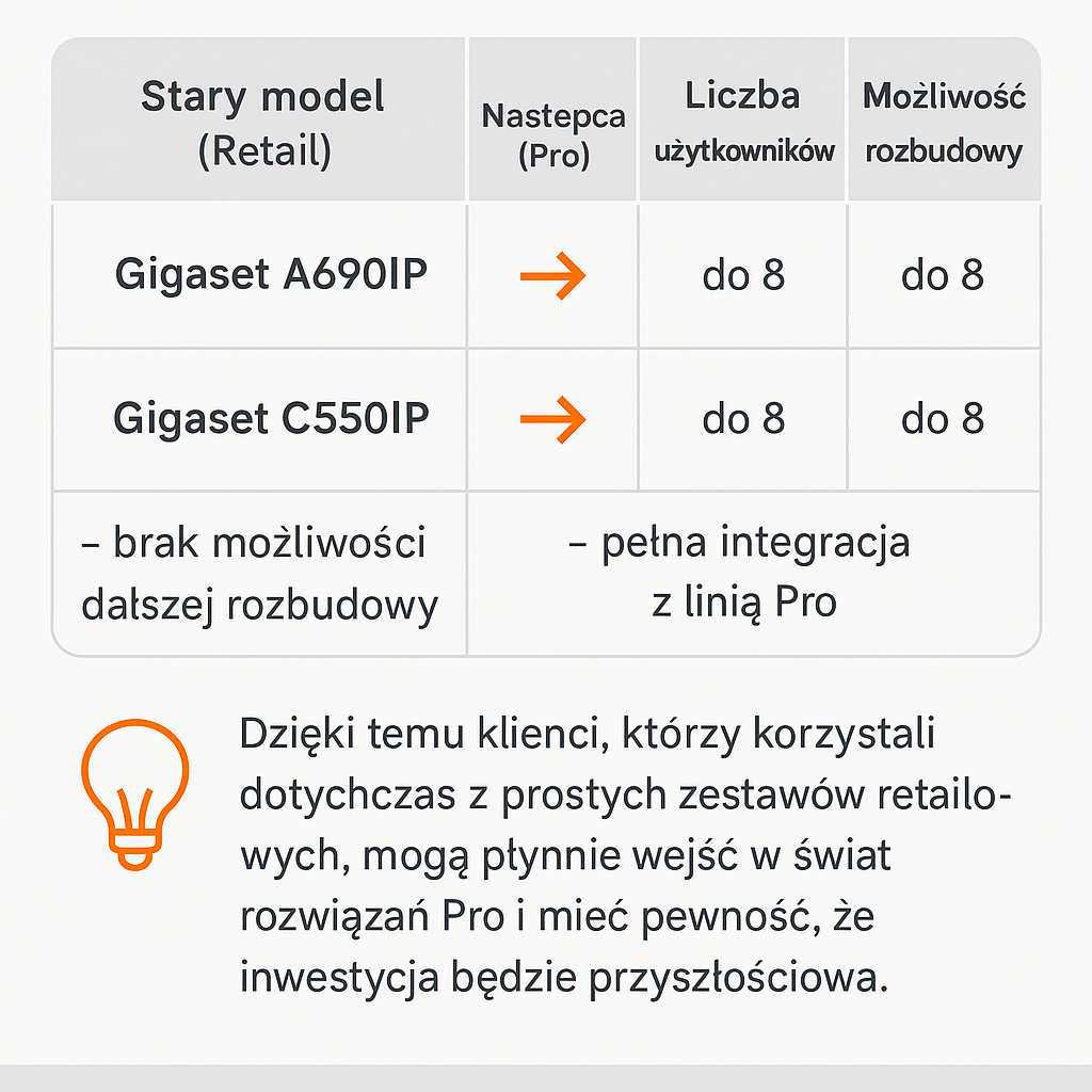 Nastepca Gigaset C690IP